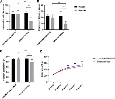 Cisplatin-Induced Anorexia and Pica Behavior in Rats Enhanced by Chronic Stress Pretreatment